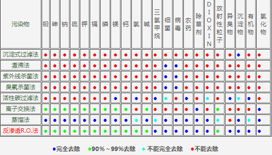 各种水处理方法性能比较